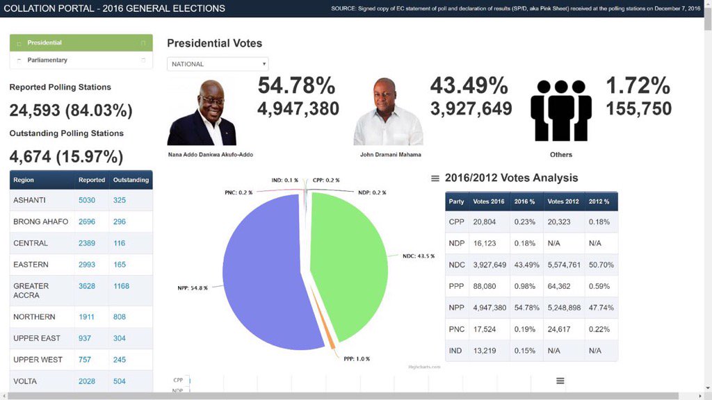 Ghana Election, results of Ghana Election, NDC has lost, latest counting, NPP has won, Nana Adddo president of Ghana,