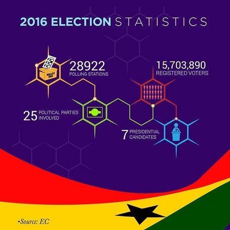 Ghana Elections 2016 Statistics, EC of Ghana, Ghana Elections 2016